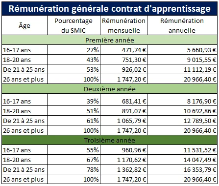 rémunération contrat apprentissage molera formation