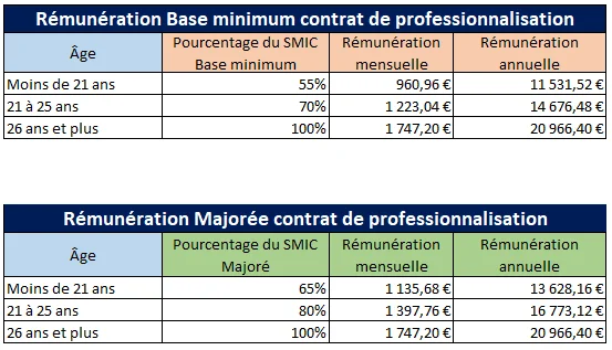 rémunération contrat pro finance avignon