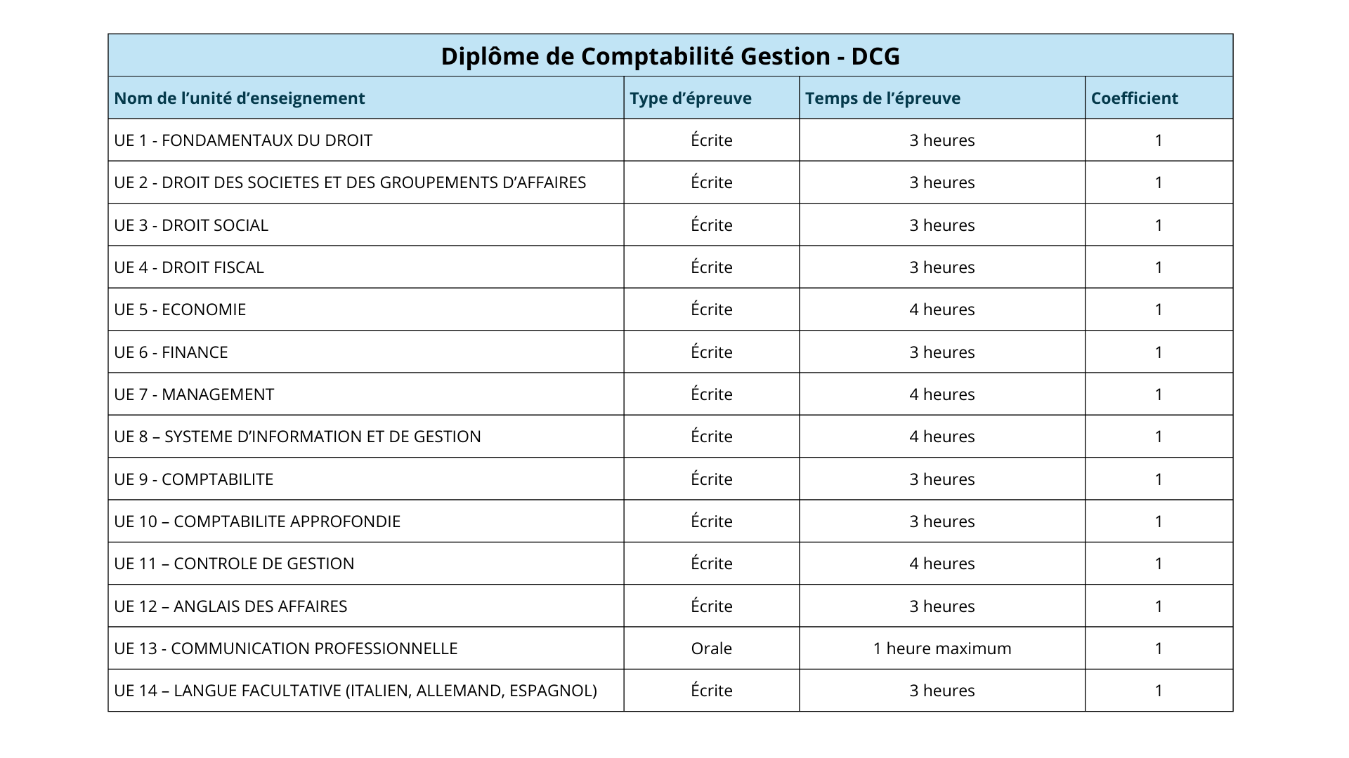 DCG-Epreuves épreuves DCG temps et coefficient