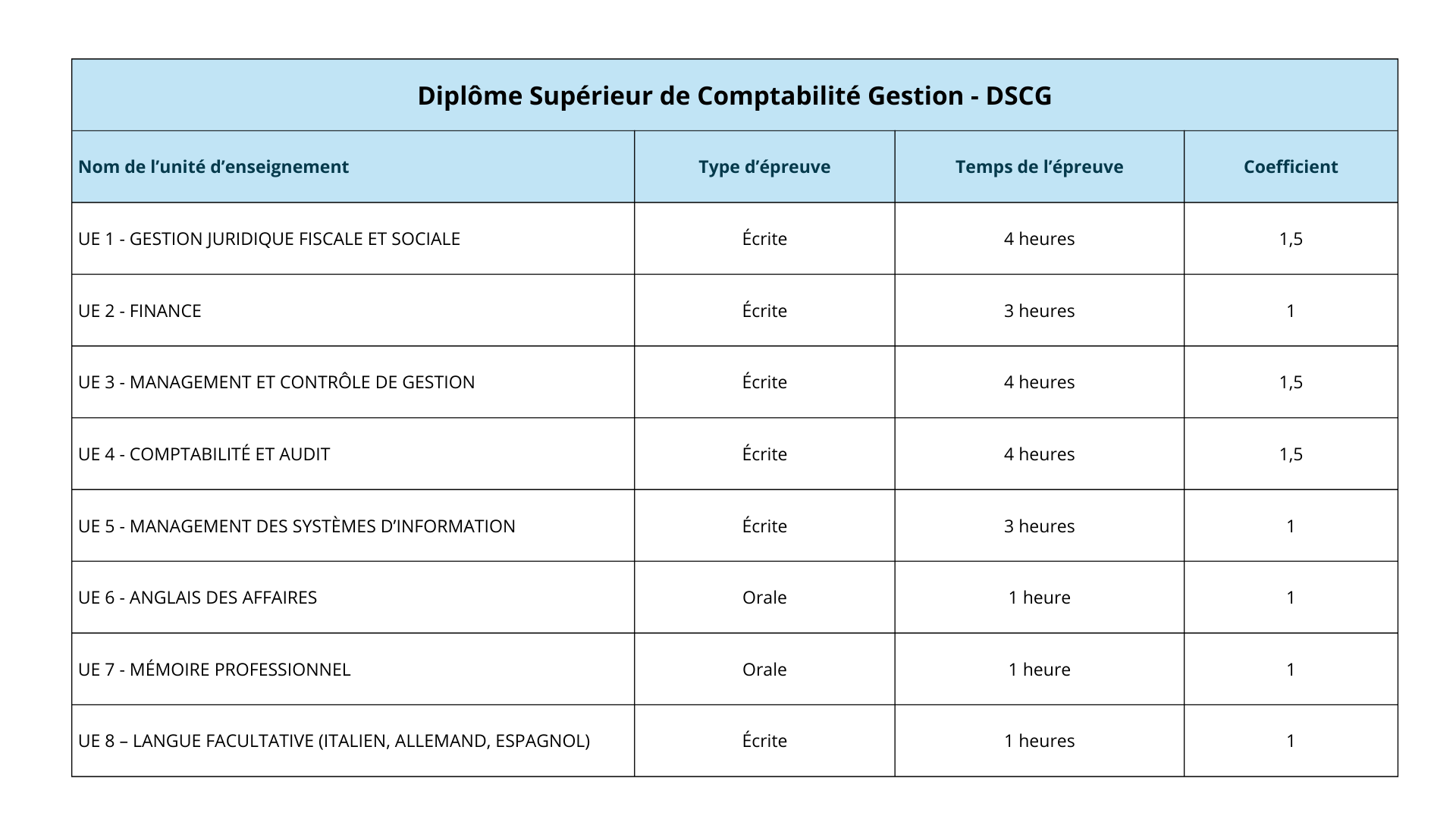 DSCG-Epreuves Epreuves DSCG temps et coefficient