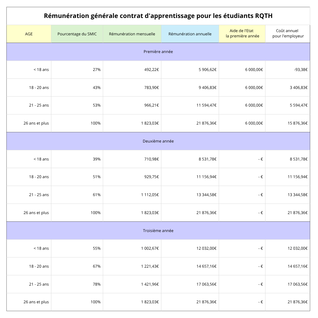 Rémunération contrat apprentissage RQTH