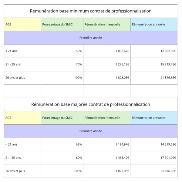 Rémunération contrat de professionnalisation