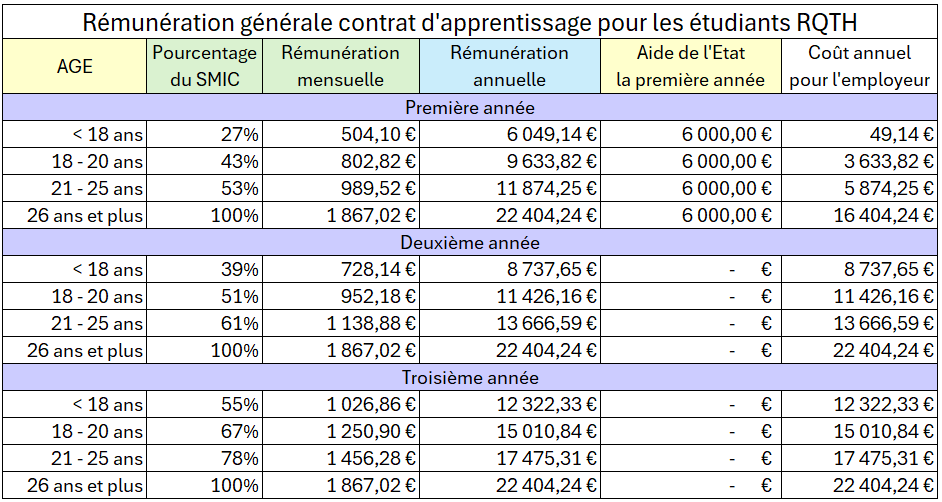 SMIC-APPRENTISSAGE-RQTH Rémunération apprentissage 2026 RQTH